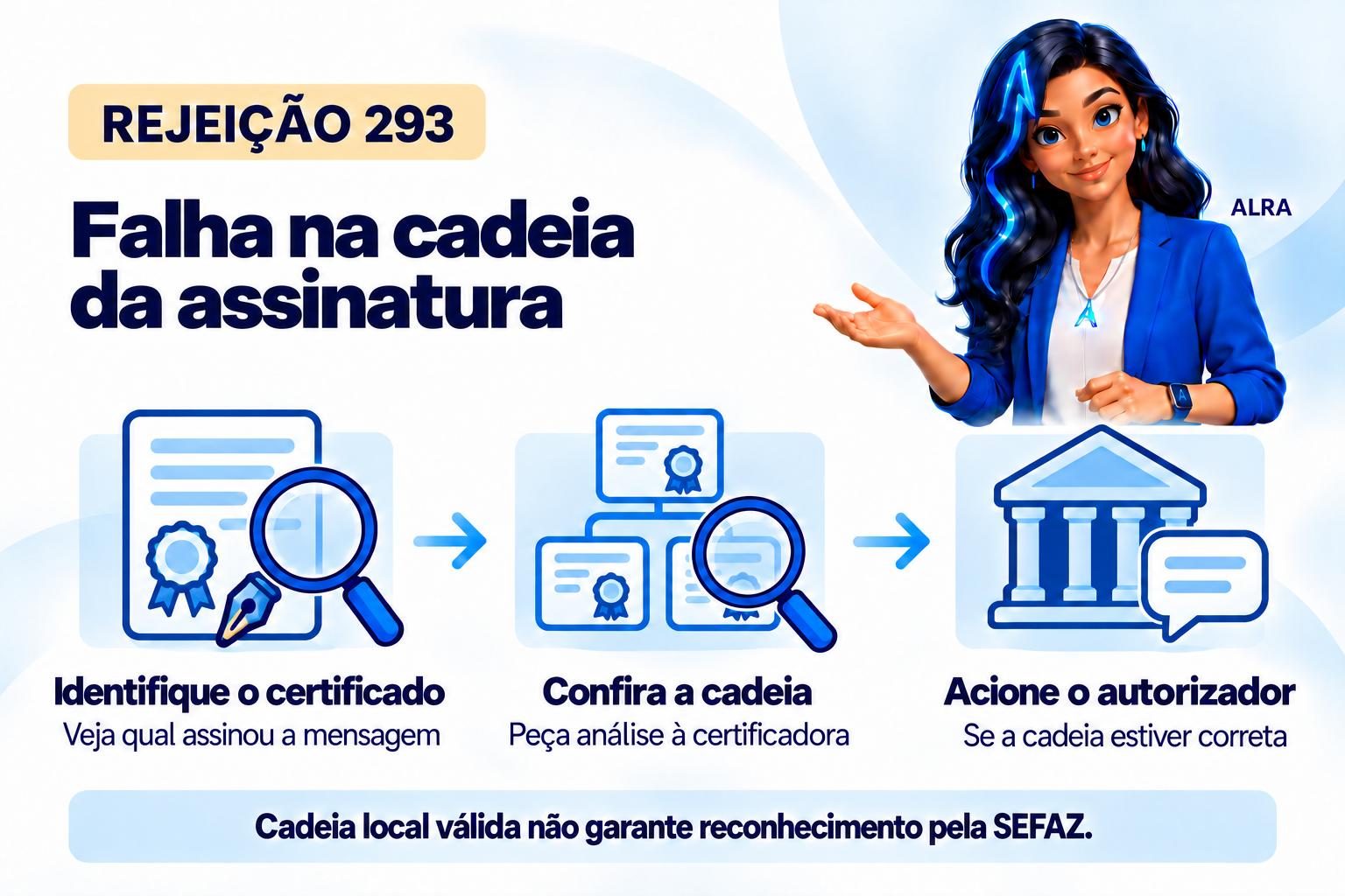 Capa ilustrada da ALRA: Rejeição 293: como investigar a cadeia do certificado da assinatura.