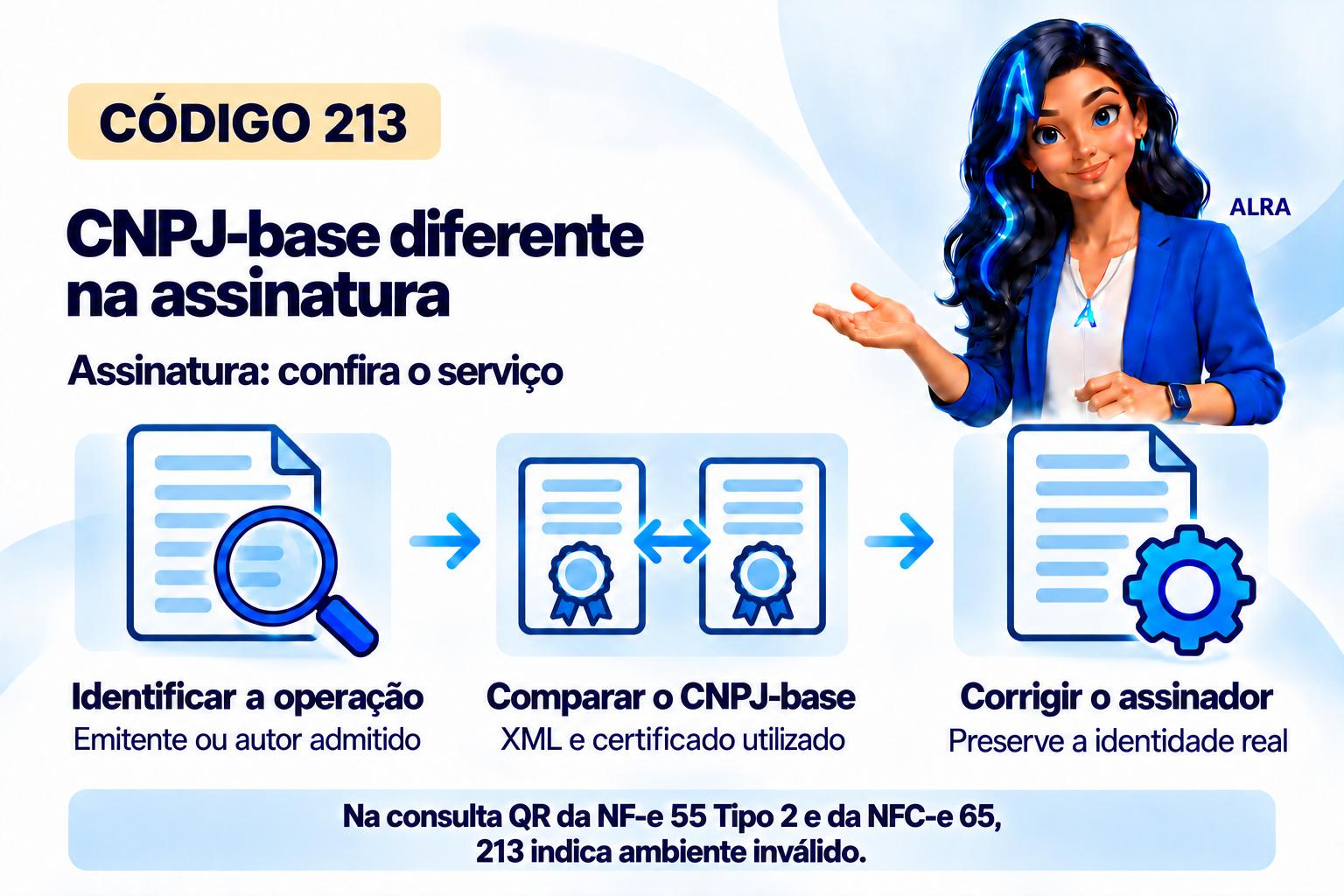 Capa ilustrada da ALRA: Código 213: CNPJ-base na assinatura ou ambiente na consulta por QR Code.