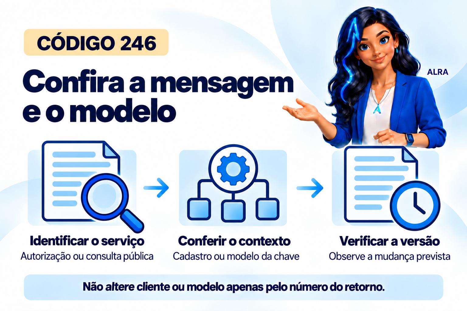 Capa ilustrada da ALRA: Código 246: cadastro do destinatário, mudança prevista e modelo errado na consulta.