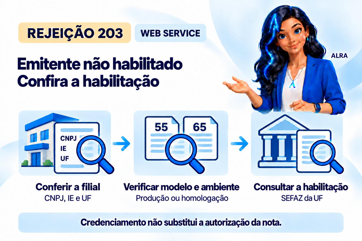 Capa ilustrada da ALRA: Rejeição 203: verifique a habilitação do emitente para o documento e o ambiente.