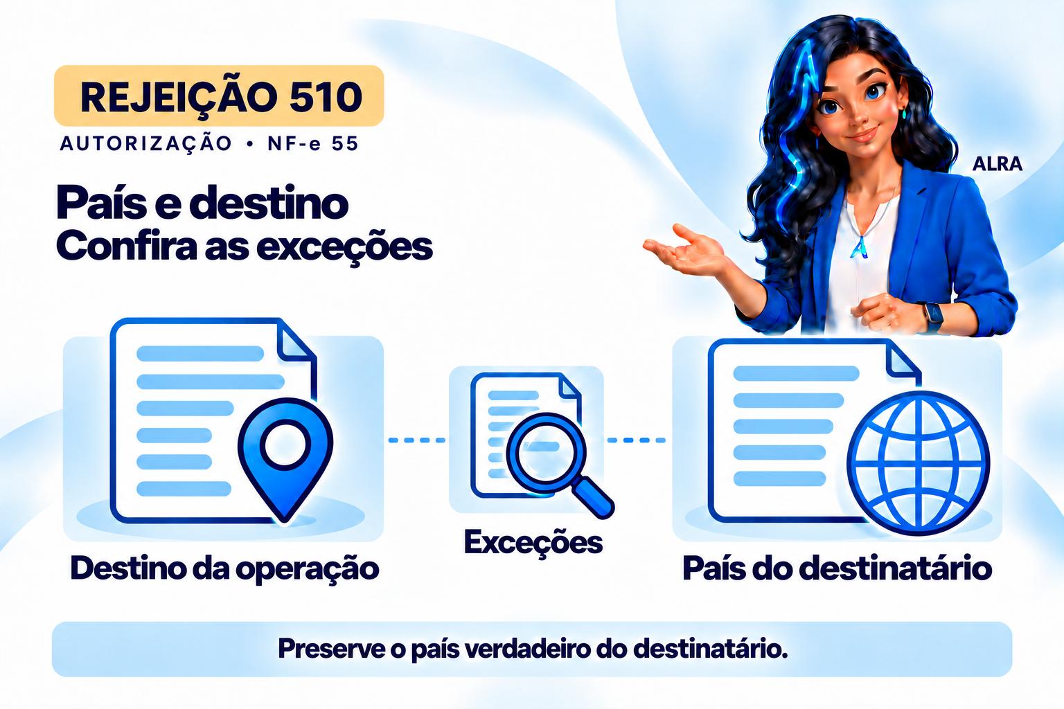 Capa ilustrada da ALRA: Rejeição 510: país do destinatário ausente ou incompatível com a operação.