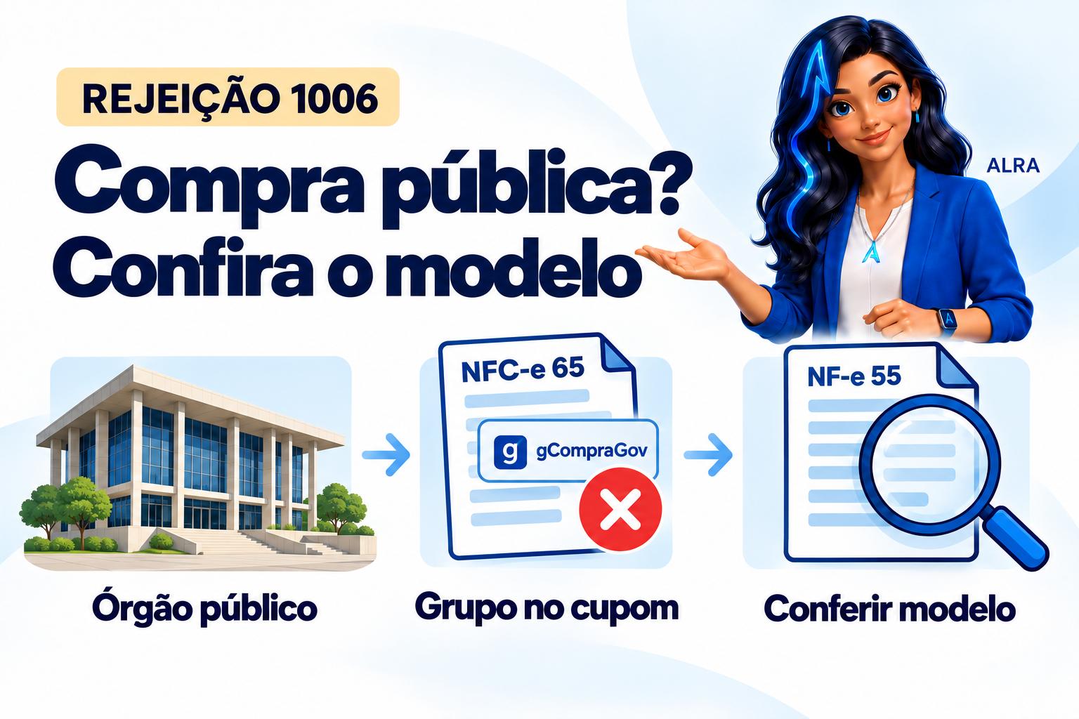 Capa ilustrada da ALRA: Rejeição 1006: compra governamental informada em NFC-e exige revisar o documento.