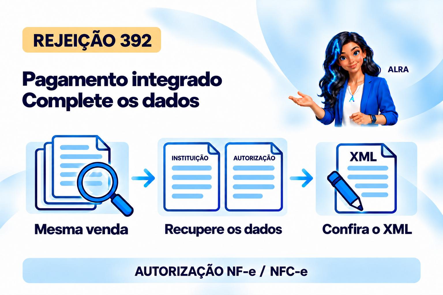 Capa ilustrada da ALRA: Rejeição 392: como completar os dados do pagamento integrado.