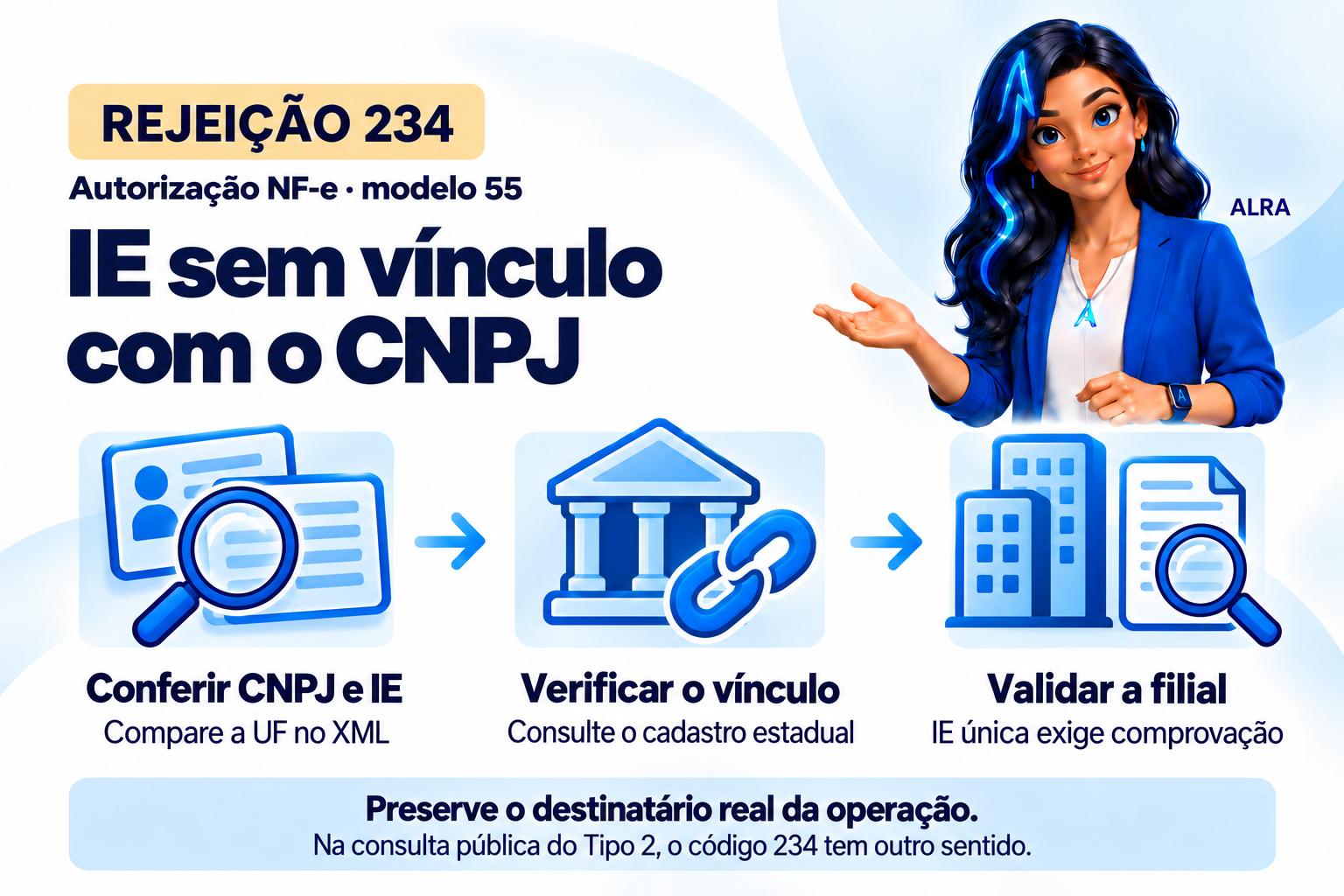 Capa ilustrada da ALRA: Rejeição 234 da NF-e e vínculo entre IE e CNPJ do destinatário.