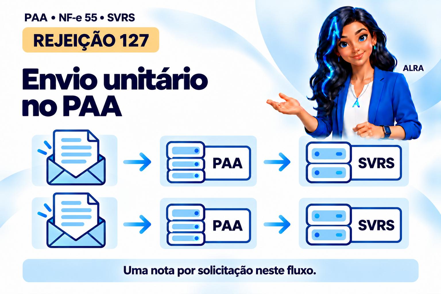 Capa ilustrada da ALRA: Rejeição 127 no PAA: por que o lote deve conter uma NF-e.